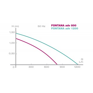 Pompa Pond fontana Newa  ADV 1200 l/h